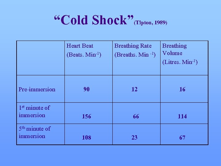 “Cold Shock”(Tipton, 1989) Heart Beat (Beats. Min-1) Breathing Rate (Breaths. Min -1) Breathing Volume