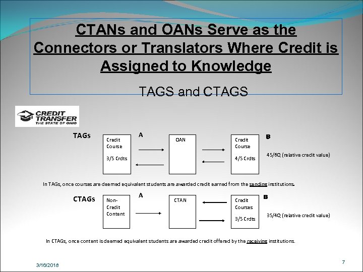 CTANs and OANs Serve as the Connectors or Translators Where Credit is Assigned to