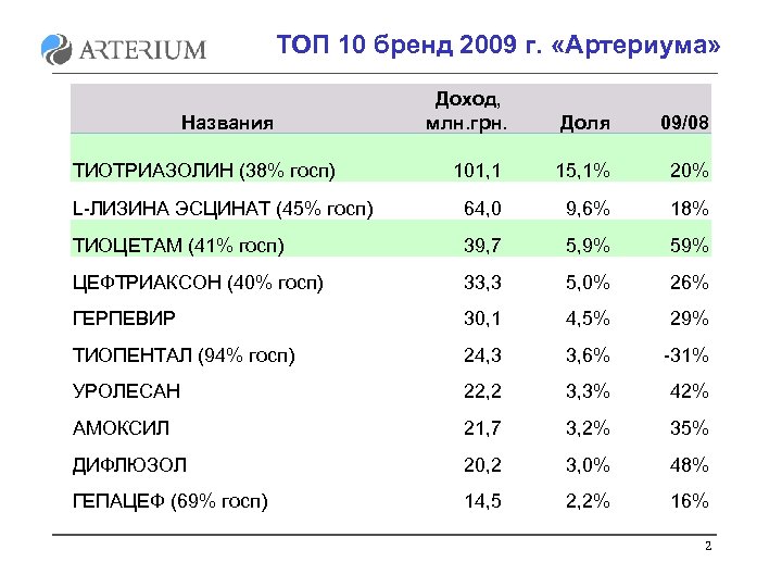 ТОП 10 бренд 2009 г. «Артериума» Доход, млн. грн. Доля 09/08 101, 1 15,