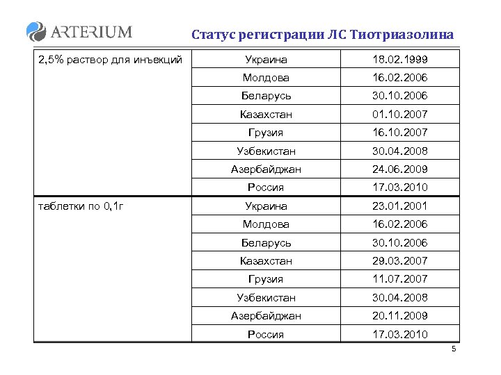 Статус регистрации ЛС Тиотриазолина 2, 5% раствор для инъекций 18. 02. 1999 Молдова 16.
