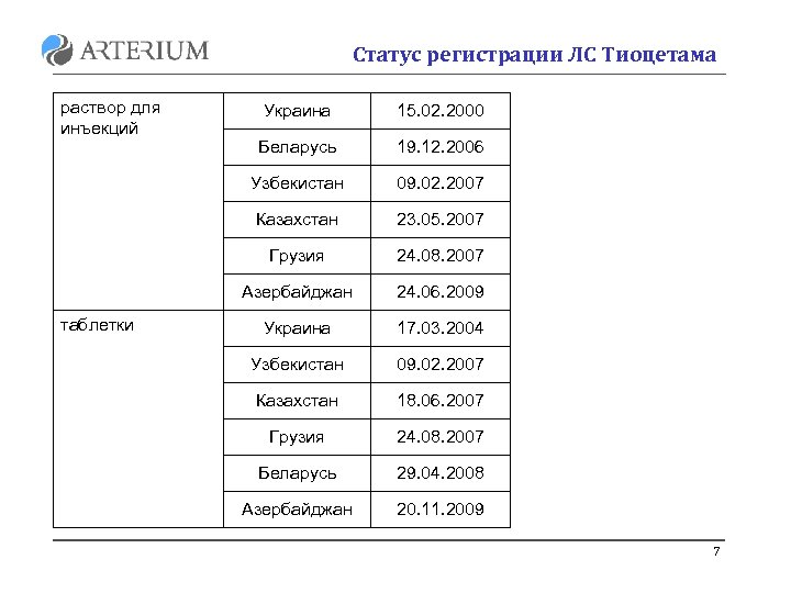 Статус регистрации ЛС Тиоцетама раствор для инъекций 15. 02. 2000 Беларусь 19. 12. 2006