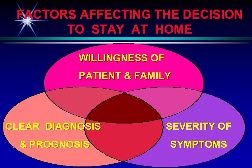 FACTORS AFFECTING THE DECISION TO STAY AT HOME WILLINGNESS OF PATIENT & FAMILY CLEAR