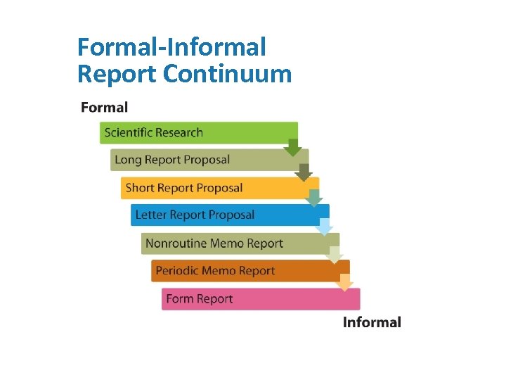 Formal-Informal Report Continuum 