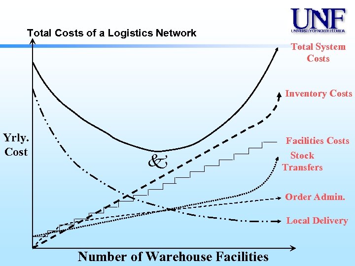 Total Costs of a Logistics Network Total System Costs Inventory Costs Yrly. Cost k