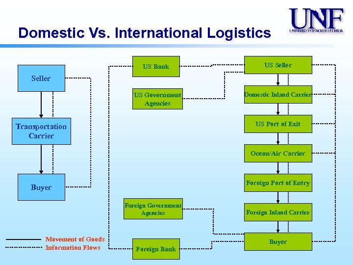 Domestic Vs. International Logistics US Bank US Seller US Government Agencies Domestic Inland Carrier