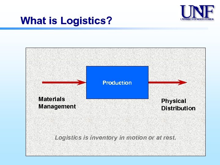 What is Logistics? Production Materials Management Physical Distribution Logistics is inventory in motion or