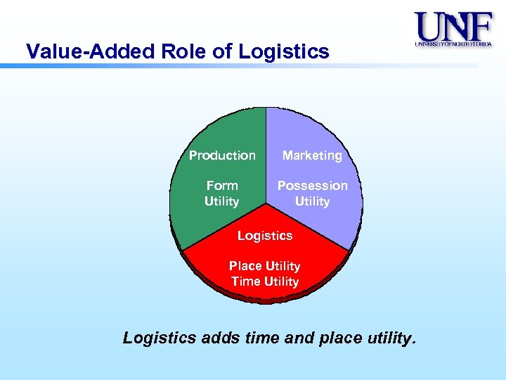 Value-Added Role of Logistics Production Marketing Form Utility Possession Utility Logistics Place Utility Time