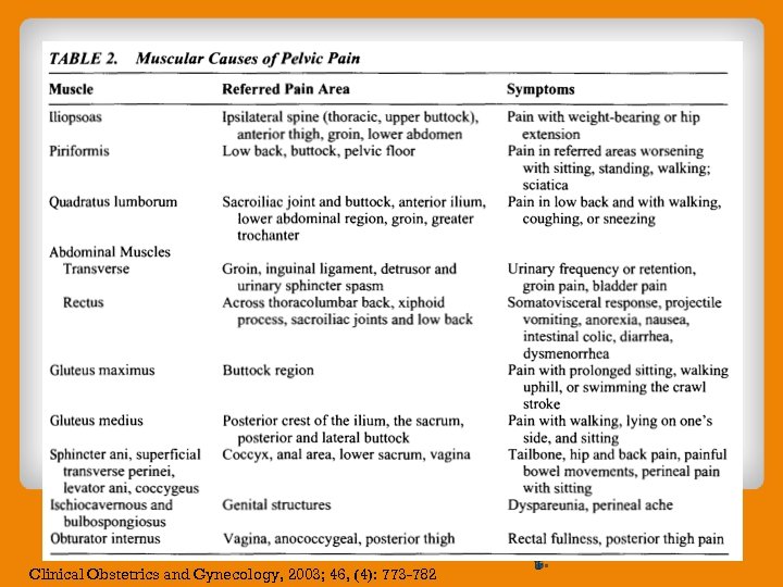 Clinical Obstetrics and Gynecology, 2003; 46, (4): 773 -782 