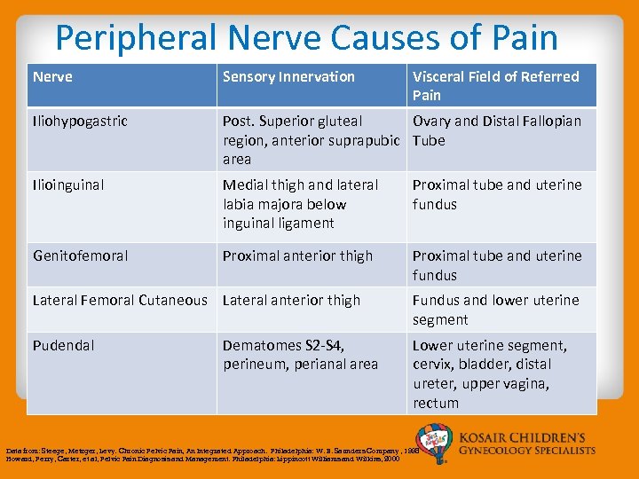 Peripheral Nerve Causes of Pain Nerve Sensory Innervation Visceral Field of Referred Pain Iliohypogastric