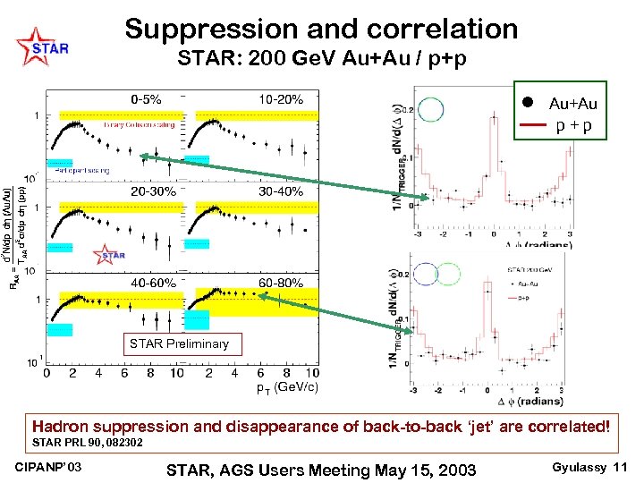 Suppression and correlation STAR: 200 Ge. V Au+Au / p+p ● Au+Au p+p STAR