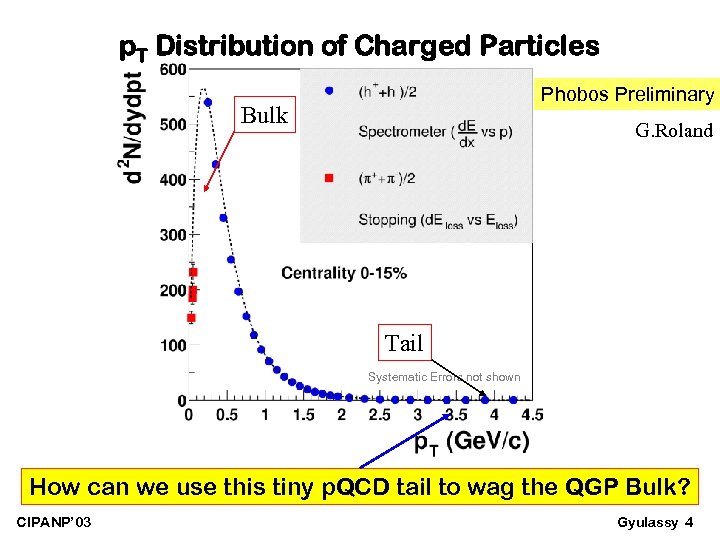 p. T Distribution of Charged Particles Phobos Preliminary Bulk G. Roland Tail Systematic Errors
