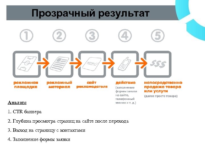 Прозрачный результат Анализ: 1. CTR баннера 2. Глубина просмотра страниц на сайте после перехода