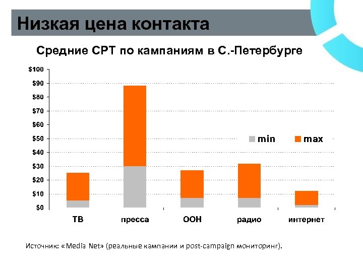 Низкая цена контакта Средние CPT по кампаниям в С. -Петербурге Источник: «Media Net» (реальные