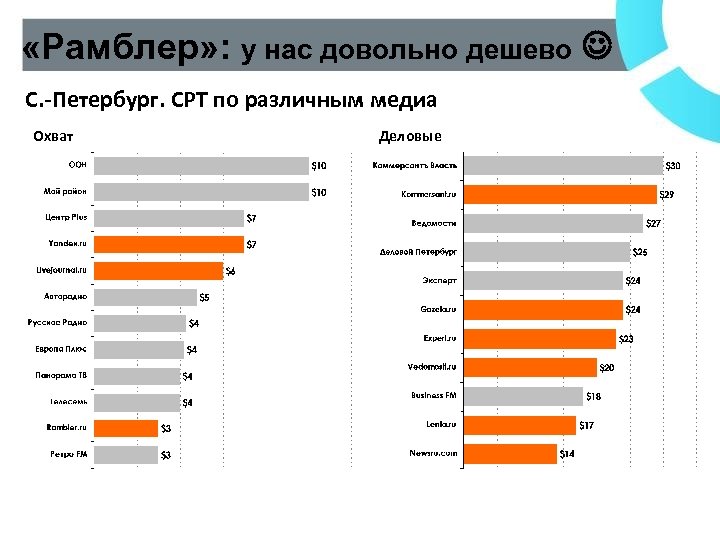  «Рамблер» : у нас довольно дешево С. -Петербург. CPT по различным медиа Охват