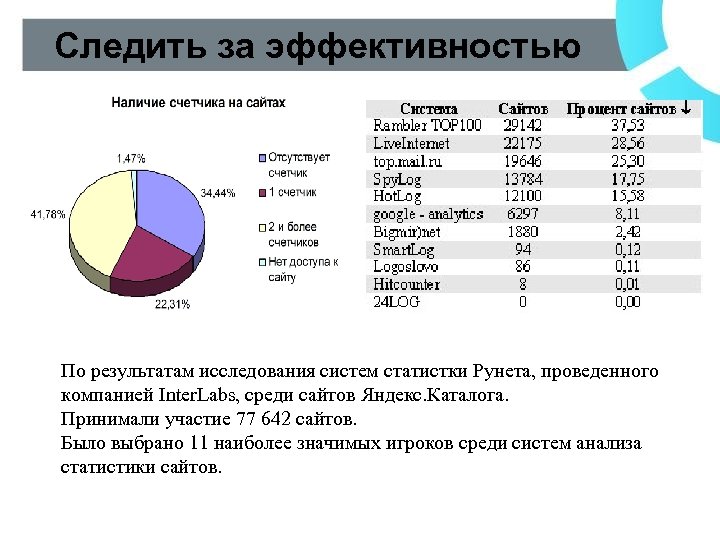 Следить за эффективностью По результатам исследования систем статистки Рунета, проведенного компанией Inter. Labs, среди