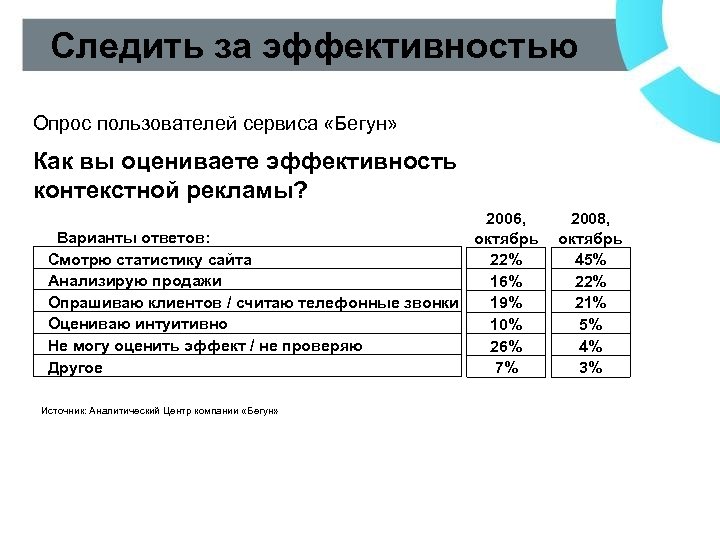 Следить за эффективностью Опрос пользователей сервиса «Бегун» Как вы оцениваете эффективность контекстной рекламы? 2006,