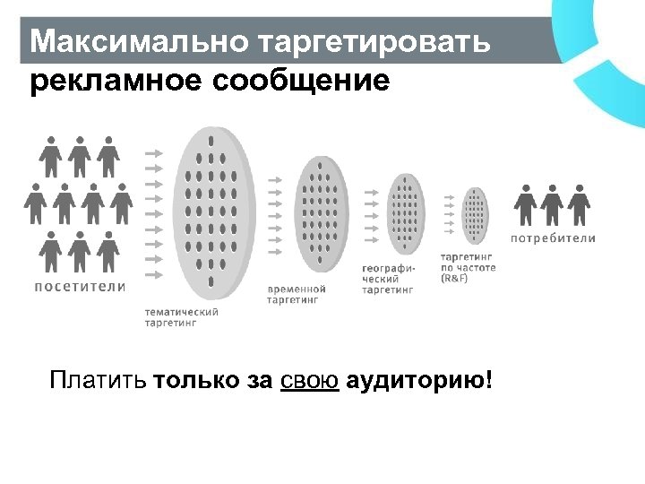 Максимально таргетировать рекламное сообщение Платить только за свою аудиторию! 