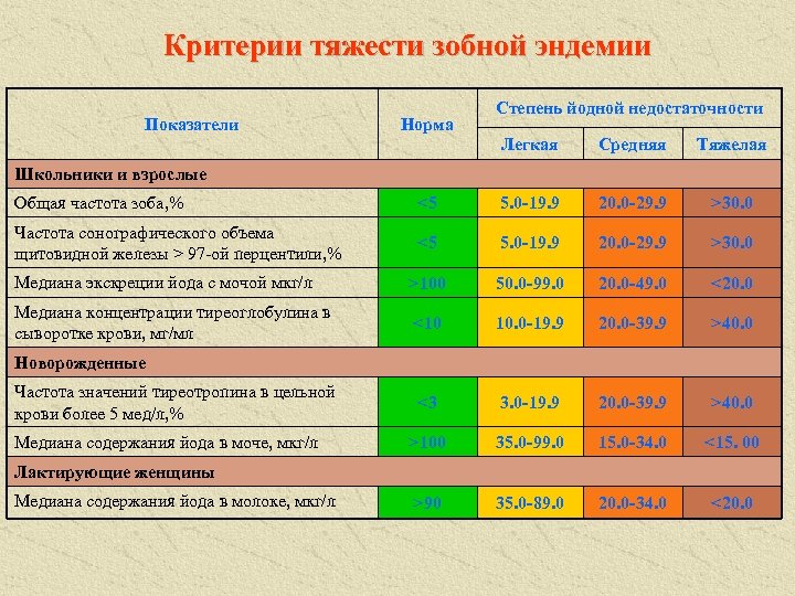 Критерии тяжести зобной эндемии Показатели Норма Степень йодной недостаточности Легкая Средняя Тяжелая Школьники и