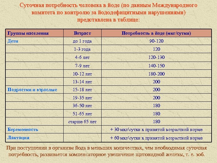 Суточная потребность человека в йоде (по данным Международного комитета по контролю за йододефицитными нарушениями)
