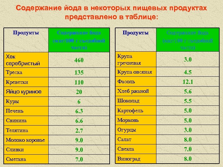 Содержание йода в некоторых пищевых продуктах представлено в таблице: Продукты Содержание йода (мкг/100 г
