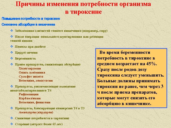 Причины изменения потребности организма в тироксине Повышение потребности в тироксине Снижение абсорбции в кишечнике