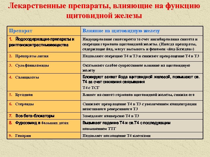 Лекарственные препараты, влияющие на функцию щитовидной железы Препарат Влияние на щитовидную железу 1. Йодосодержащие