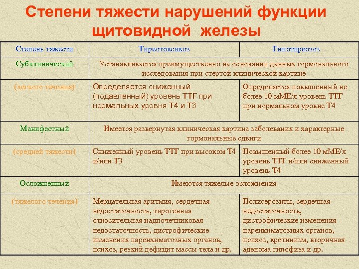 Степени тяжести нарушений функции щитовидной железы Степень тяжести Субклинический (легкого течения) Манифестный (средней тяжести)