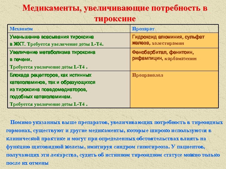 Медикаменты, увеличивающие потребность в тироксине Механизм Препарат Уменьшение всасывания тироксина в ЖКТ. Требуется увеличение