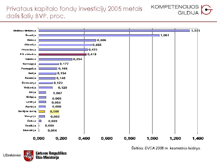 Privataus kapitalo fondų investicijų 2005 metais dalis šalių BVP, proc. Šaltinis: EVCA 2006 m.