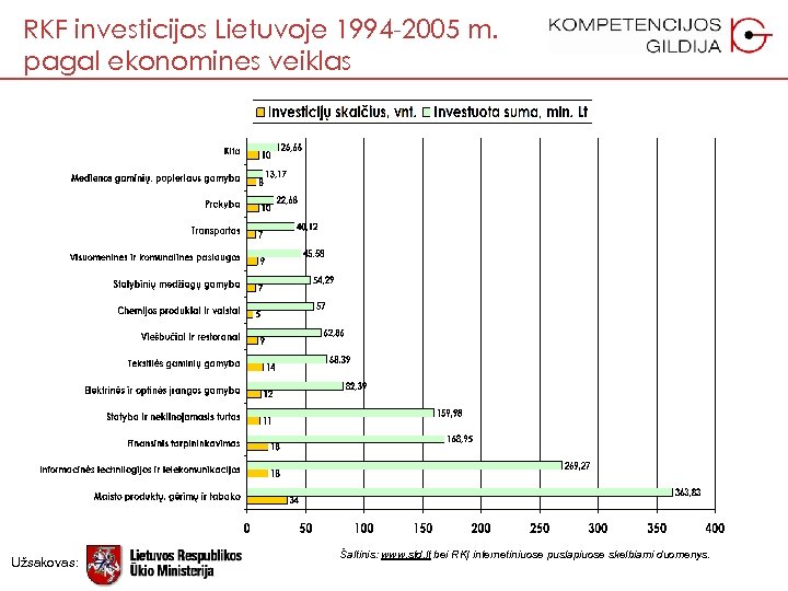 RKF investicijos Lietuvoje 1994 -2005 m. pagal ekonomines veiklas Užsakovas: Šaltinis: www. std. lt