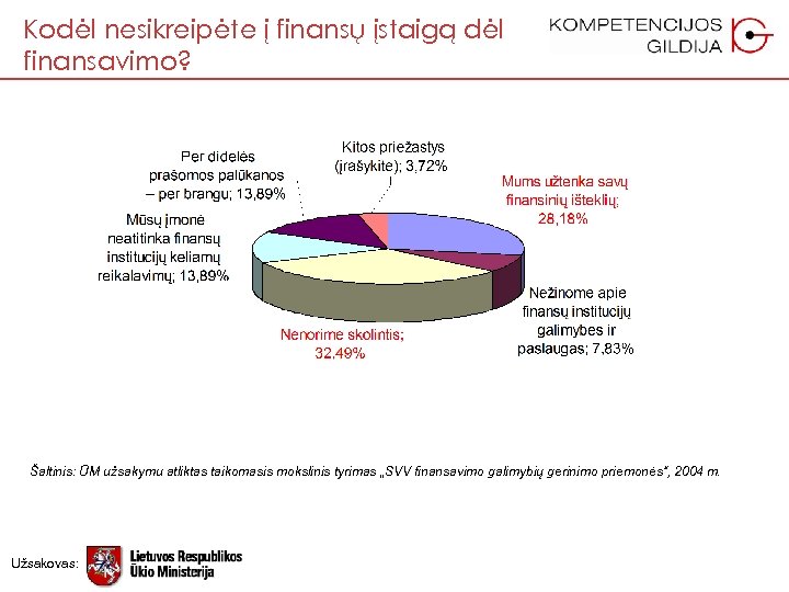 Kodėl nesikreipėte į finansų įstaigą dėl finansavimo? Šaltinis: ŪM užsakymu atliktas taikomasis mokslinis tyrimas