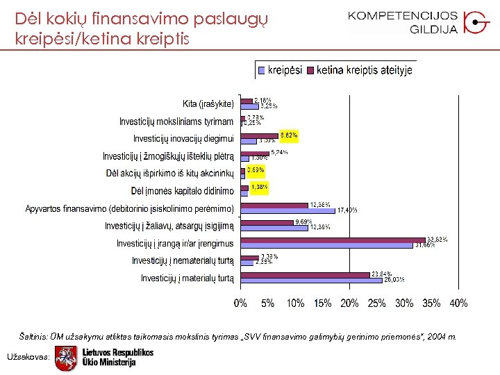 Dėl kokių finansavimo paslaugų kreipėsi/ketina kreiptis Šaltinis: ŪM užsakymu atliktas taikomasis mokslinis tyrimas „SVV