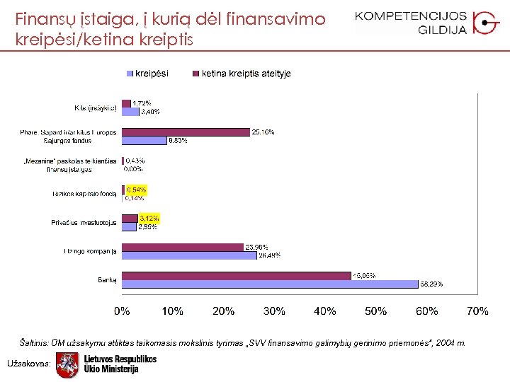 Finansų įstaiga, į kurią dėl finansavimo kreipėsi/ketina kreiptis Šaltinis: ŪM užsakymu atliktas taikomasis mokslinis