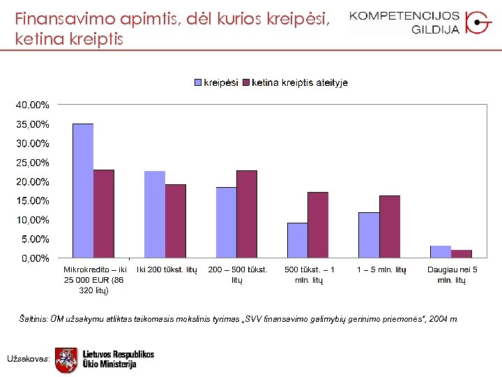 Finansavimo apimtis, dėl kurios kreipėsi, ketina kreiptis Šaltinis: ŪM užsakymu atliktas taikomasis mokslinis tyrimas