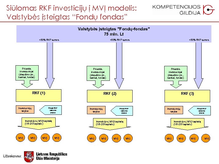 Siūlomas RKF investicijų į MVĮ modelis: Valstybės įsteigtas “Fondų fondas” Valstybės įsteigtas "Fondų-fondas" 75