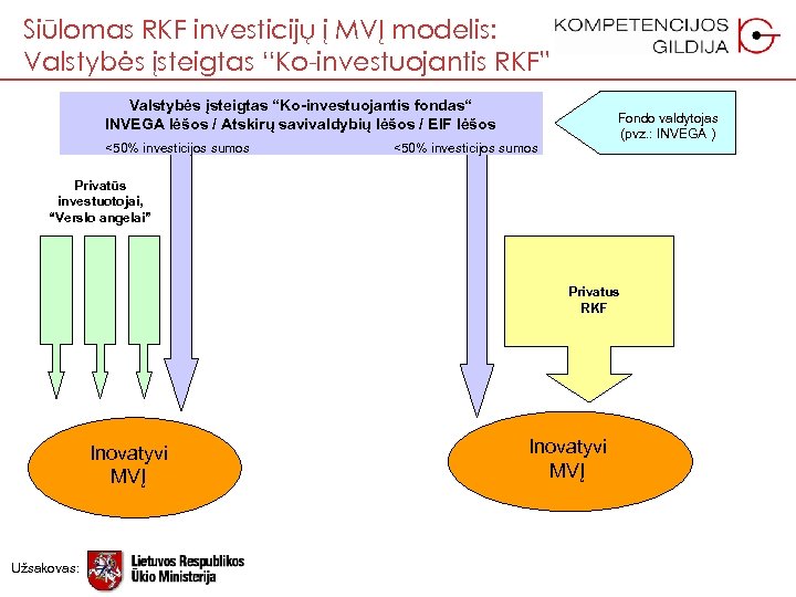 Siūlomas RKF investicijų į MVĮ modelis: Valstybės įsteigtas “Ko-investuojantis RKF” Valstybės įsteigtas “Ko-investuojantis fondas“