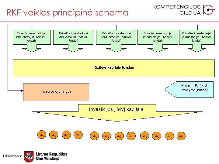 RKF veiklos principinė schema Privatūs investuotojai (draudimo įm. , bankai, fondai) Rizikos kapitalo fondas