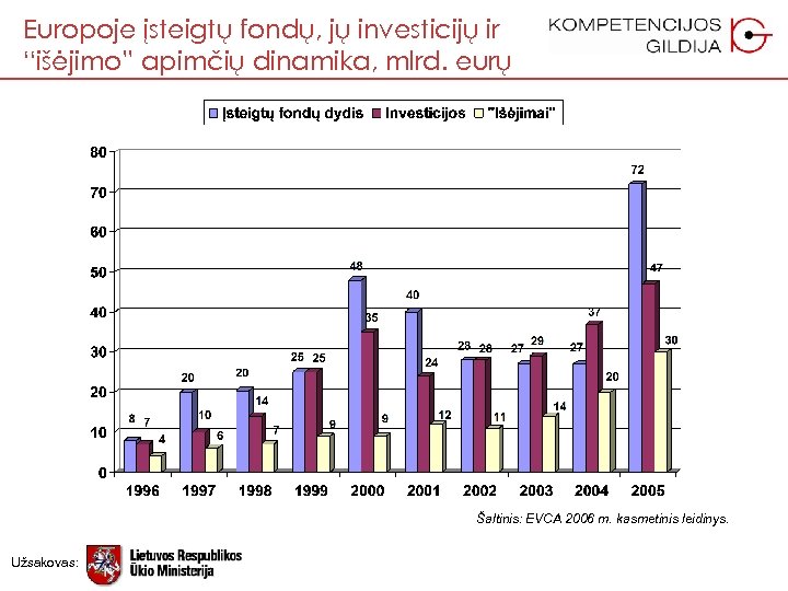 Europoje įsteigtų fondų, jų investicijų ir “išėjimo” apimčių dinamika, mlrd. eurų Šaltinis: EVCA 2006