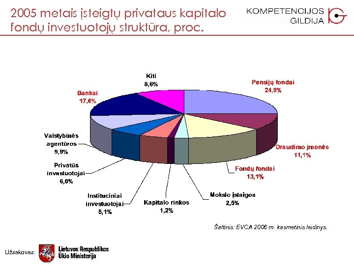 2005 metais įsteigtų privataus kapitalo fondų investuotojų struktūra, proc. Šaltinis: EVCA 2006 m. kasmetinis