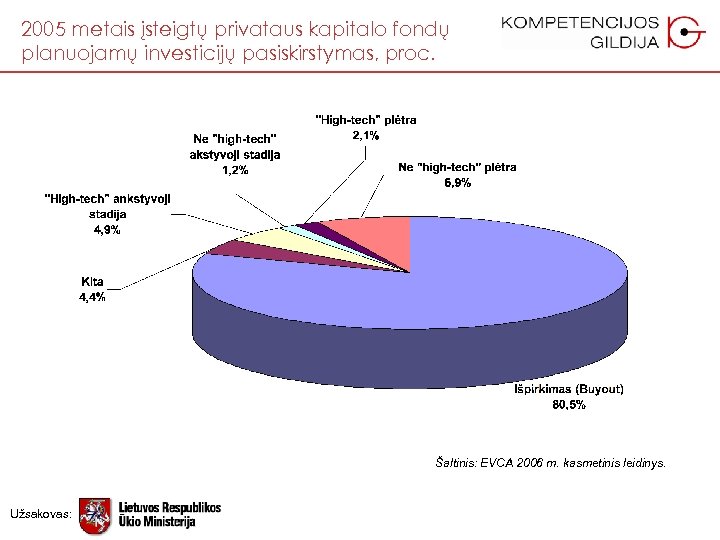 2005 metais įsteigtų privataus kapitalo fondų planuojamų investicijų pasiskirstymas, proc. Šaltinis: EVCA 2006 m.