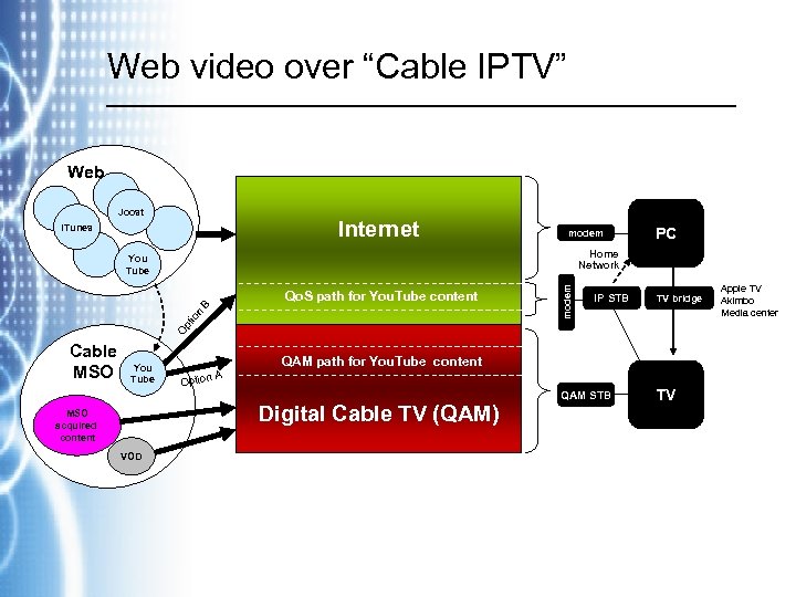 Web video over “Cable IPTV” Web Joost Internet i. Tunes modem PC Home Network