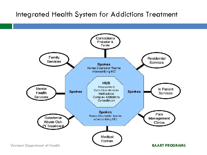 Integrated Health System for Addictions Treatment Vermont Department of Health BAART PROGRAMS 