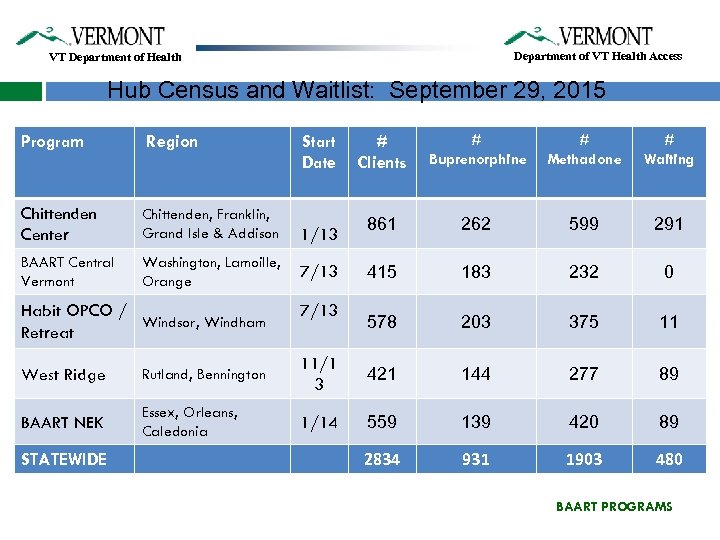 Department of VT Health Access VT Department of Health Hub Census and Waitlist: September