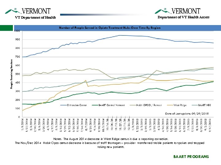 VT Department of Health Department of VT Health Access Notes: The August 2014 decrease