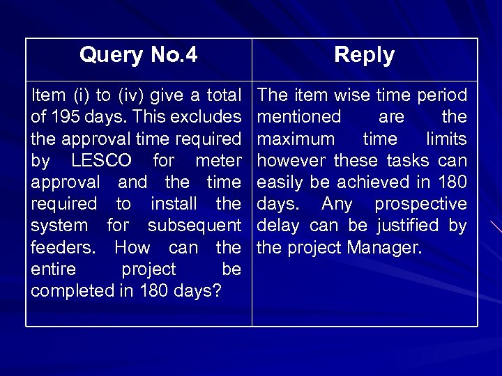 Query No. 4 Reply Item (i) to (iv) give a total of 195 days.
