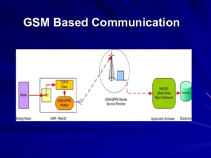GSM Based Communication 
