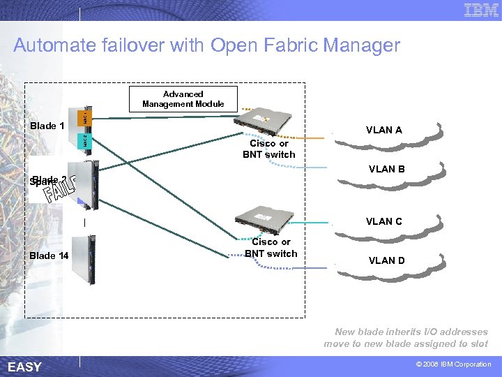 Automate failover with Open Fabric Manager MAC 1 VLAN A VLAN B MAC 4