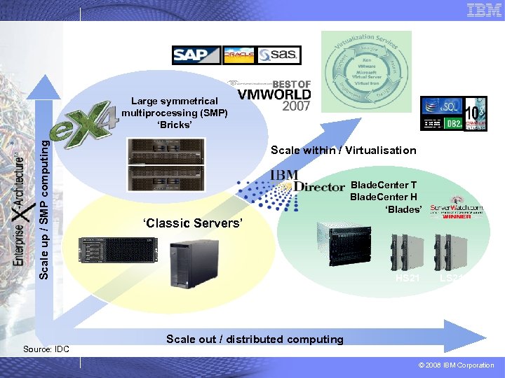 Scale up / SMP computing Large symmetrical multiprocessing (SMP) ‘Bricks’ Source: IDC Scale within