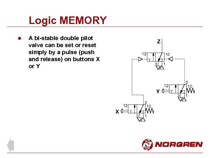 Logic MEMORY l A bi-stable double pilot valve can be set or reset simply