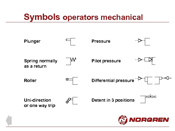Symbols operators mechanical Plunger Pressure Spring normally as a return Pilot pressure Roller Differential